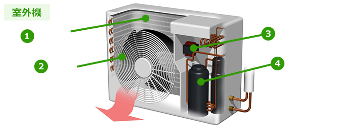エアコン室内機の分解図｜通風路、フラップ、送風ファン、熱交換器、ドレンパン、フィルターなどパーツの役割