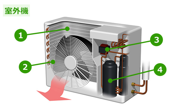 エアコン室内機の分解図｜通風路、フラップ、送風ファン、熱交換器、ドレンパン、フィルターなどパーツの役割