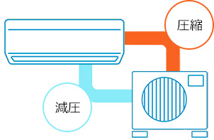 冷媒は圧縮と膨張を繰り返して室内機と室外機を循環する｜冷媒ガスとは