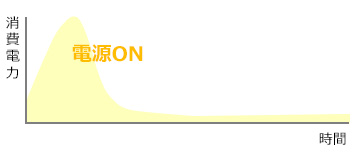 つけっぱなしは節電につながりやすい｜「つけっぱなし」と「こまめに切る」はどちらが節約できる？