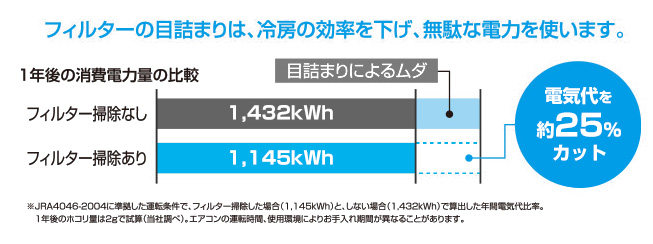 フィルターの定期的な掃除で電気代が約25%カットできる｜定期的に室内機を清掃する