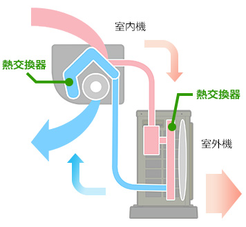 室内機内部にある熱交換器が室内の暖かい空気から熱を取り込み、冷媒によって外気に放出される｜冷房の仕組み