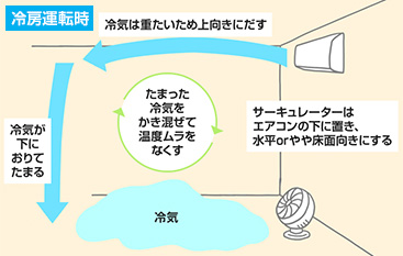 冷房運転時は扇風機やサーキュレーターをエアコンの下に配置すると空気が循環しやすい