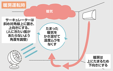 暖房運転時は扇風機やサーキュレーターをエアコンの斜め対角線上かつ上向きに配置すると空気が循環しやすい