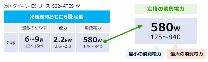 エアコンの定格消費電力、最小消費電力、最大消費電力とは？｜つけっぱなしと切タイマー設定の電気料金シミュレーション比較