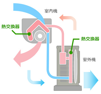 室外機内部の熱交換器が外気に含まれる熱を集め、圧縮機が冷媒を介して室内機に送り込む｜暖房の仕組み