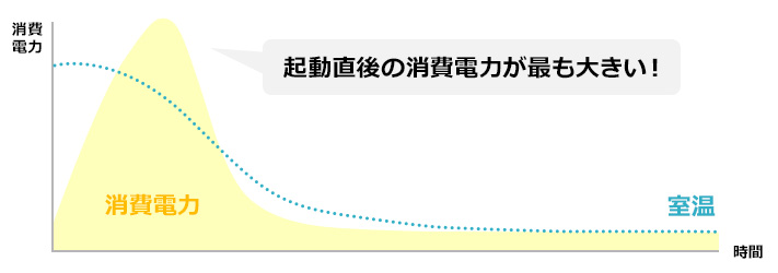 エアコンは起動直後の消費電力が最も大きくなる｜電気代を抑えるエアコンの使い方