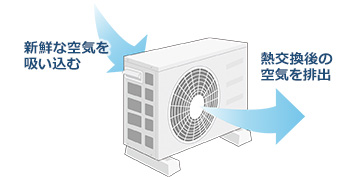 エアコン室外機は後部から新鮮な空気を吸い込み、前方に排出するため前後のスペースが足りないと運転効率が落ちる