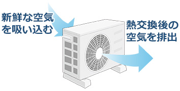 エアコン室外機は後部から新鮮な空気を吸い込み、前方に排出するため前後のスペースが足りないと運転効率が落ちる