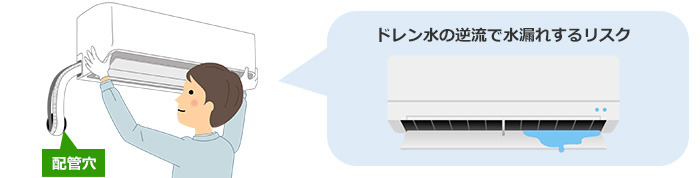 エアコン室内機を配管穴より低い位置に取り付けると、ドレン水が逆流して室内へ水漏れしてしまうリスクがある