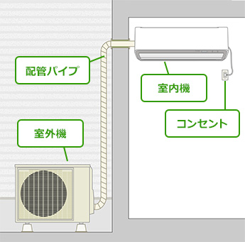 エアコン基本工事の条件イメージ図