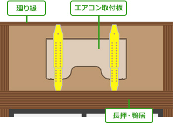 エアコンの下側に長押・鴨居などの固定できる木材が無い場合は、縦桟（タテサン）を廻り縁に固定した吊り下げタイプになります