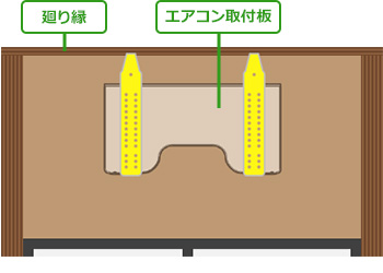 エアコン本体に傾きが出ないように、上側は廻り縁、下側は長押・鴨居に縦桟（タテサン）を固定します