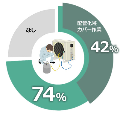 追加工事を依頼した方が全体の74％でうち配管カバー作業が42％を占める｜エアコン取り付けの追加工事依頼内訳