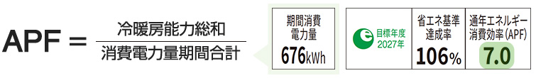 APF値とは？|省エネ性能の「高い」「低い」は達成率で判断