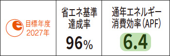 パナソニック CS-404DHX-W|目標年度2027年・省エネ基準達成率96%・通年エネルギー消費効率(APF)6.4