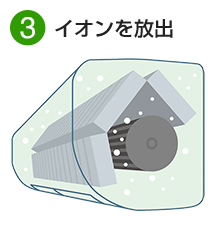 3.イオンを放出(パナソニックの洗浄例)｜エアコン内部(熱交換器)洗浄機能