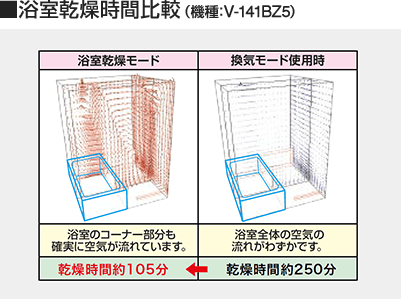 浴室乾燥時間比較