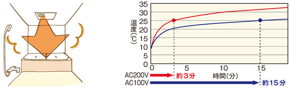 200Vのハイパワーで浴室内を一気に温めてくれます｜電気式とガス温水式浴室暖房乾燥機の比較