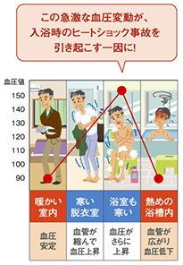 浴室乾燥機　ヒートショックの現象