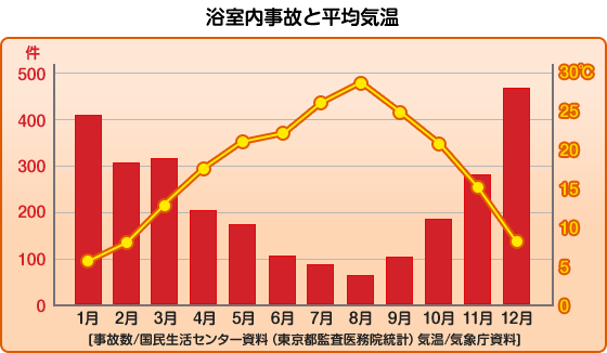 浴室乾燥機　浴室内事故と平均気温