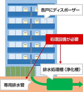 ディスポーザーから排出された生ごみは専用の排水管を通った後、浄化槽で微生物を分解します|下水道までごみが流れる仕組み