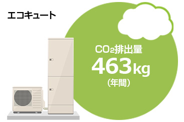 エコキュートの年間CO2排出量は463kg|地球温暖化への防止