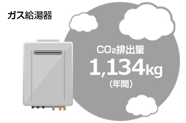 ガス給湯器の年間CO2排出量は1,134kg|地球温暖化への防止