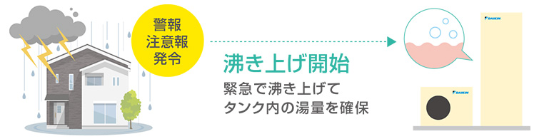 警報や注意報が発令されると緊急で沸き上げを開始|エコキュートは非常時に強い