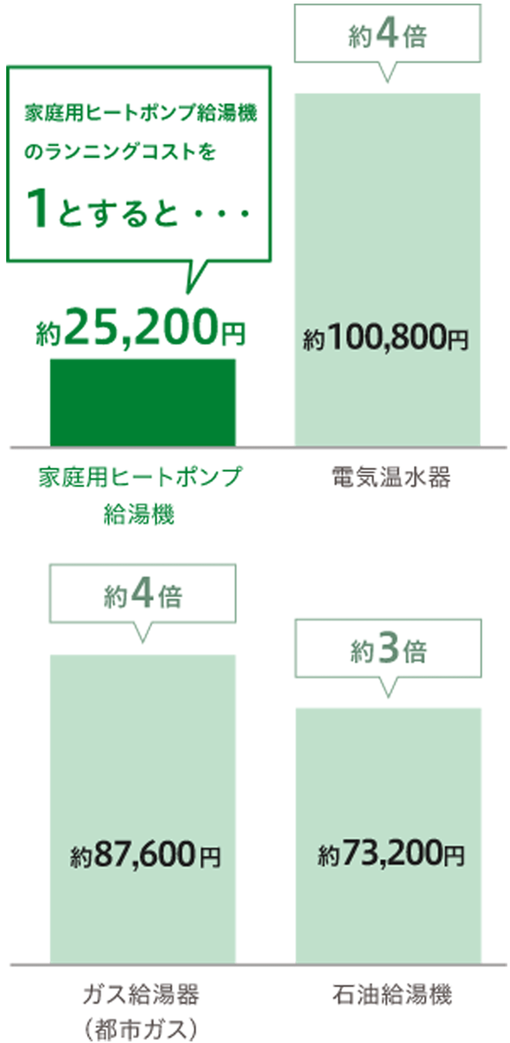 エコキュートの年間光熱費はガス給湯器の約4分の1、電気温水器の約4分の1|中部電力を契約の場合