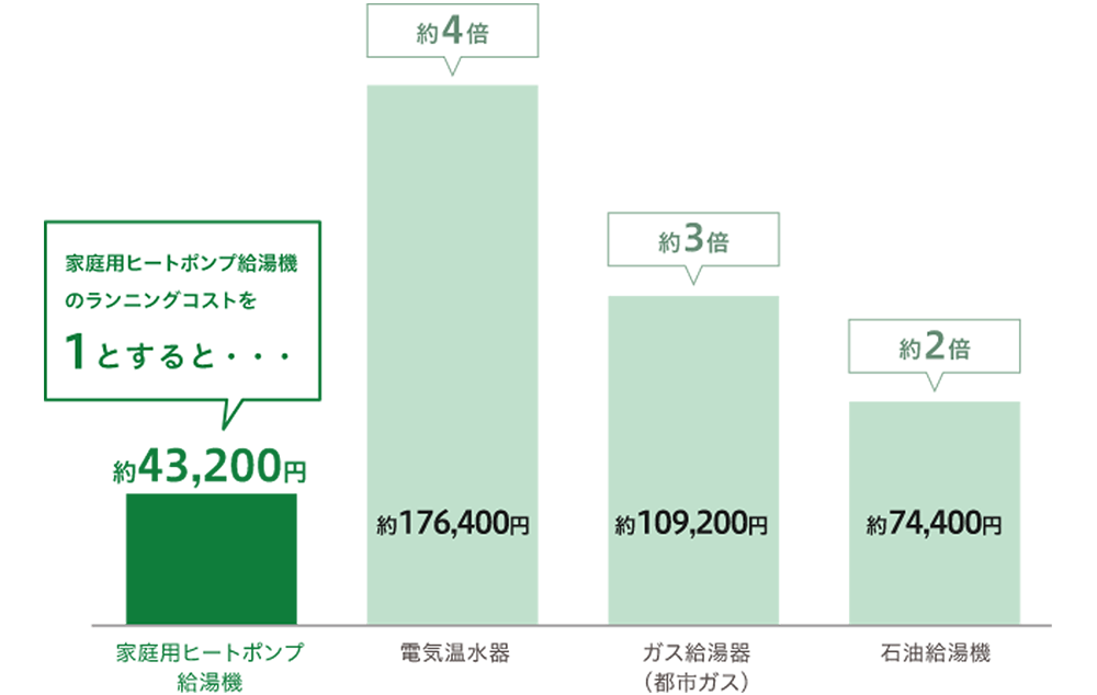 エコキュートの年間光熱費はガス給湯器の約3分の1、電気温水器の約4分の1|中国電力を契約の場合