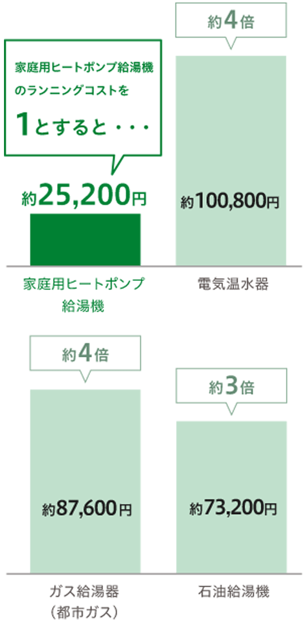 エコキュートの年間光熱費はガス給湯器の約3分の1、電気温水器の約4分の1|中国電力を契約の場合