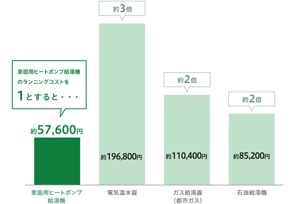 エコキュートの年間光熱費はガス給湯器の約2分の1、電気温水器の約3分の1|北海道電力を契約の場合