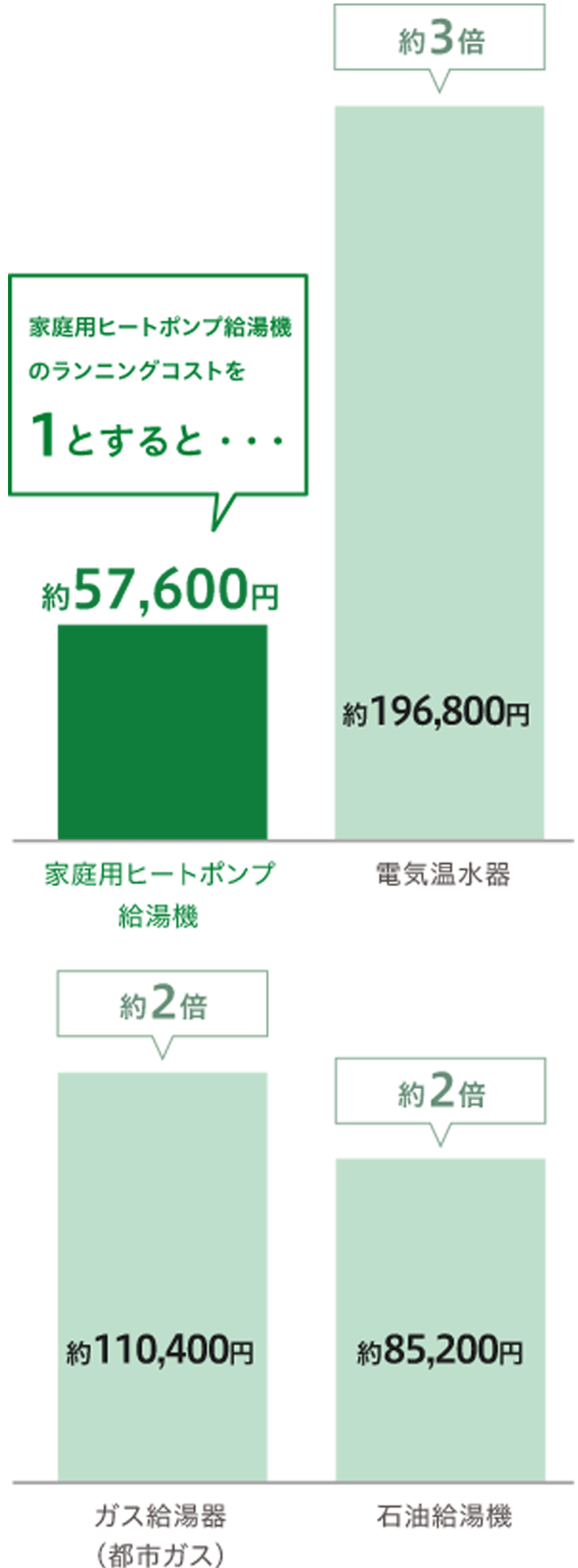 エコキュートの年間光熱費はガス給湯器の約2分の1、電気温水器の約3分の1|北海道電力を契約の場合