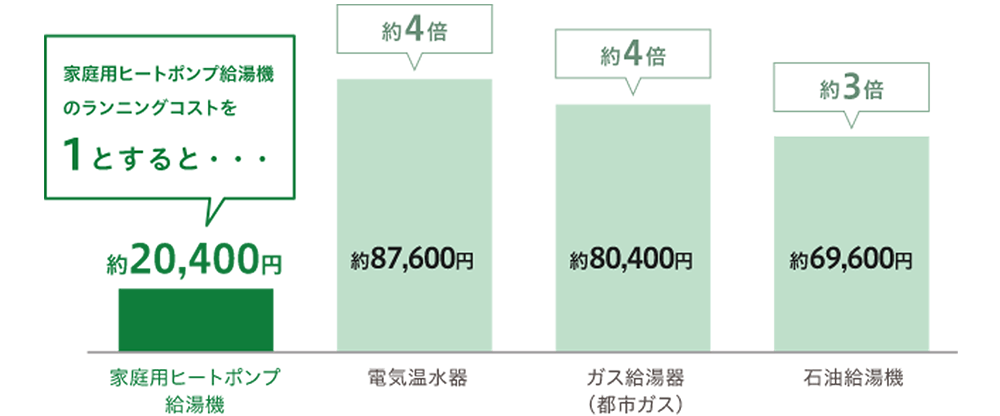エコキュートの年間光熱費はガス給湯器の約4分の1、電気温水器の約4分の1|関西電力を契約の場合