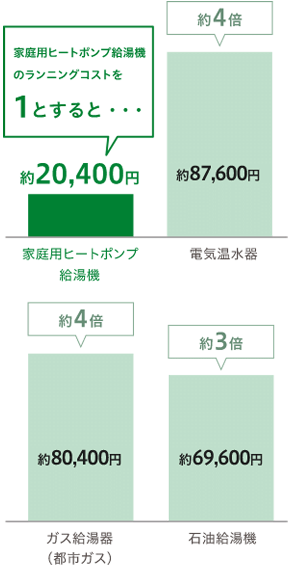 エコキュートの年間光熱費はガス給湯器の約4分の1、電気温水器の約4分の1|関西電力を契約の場合