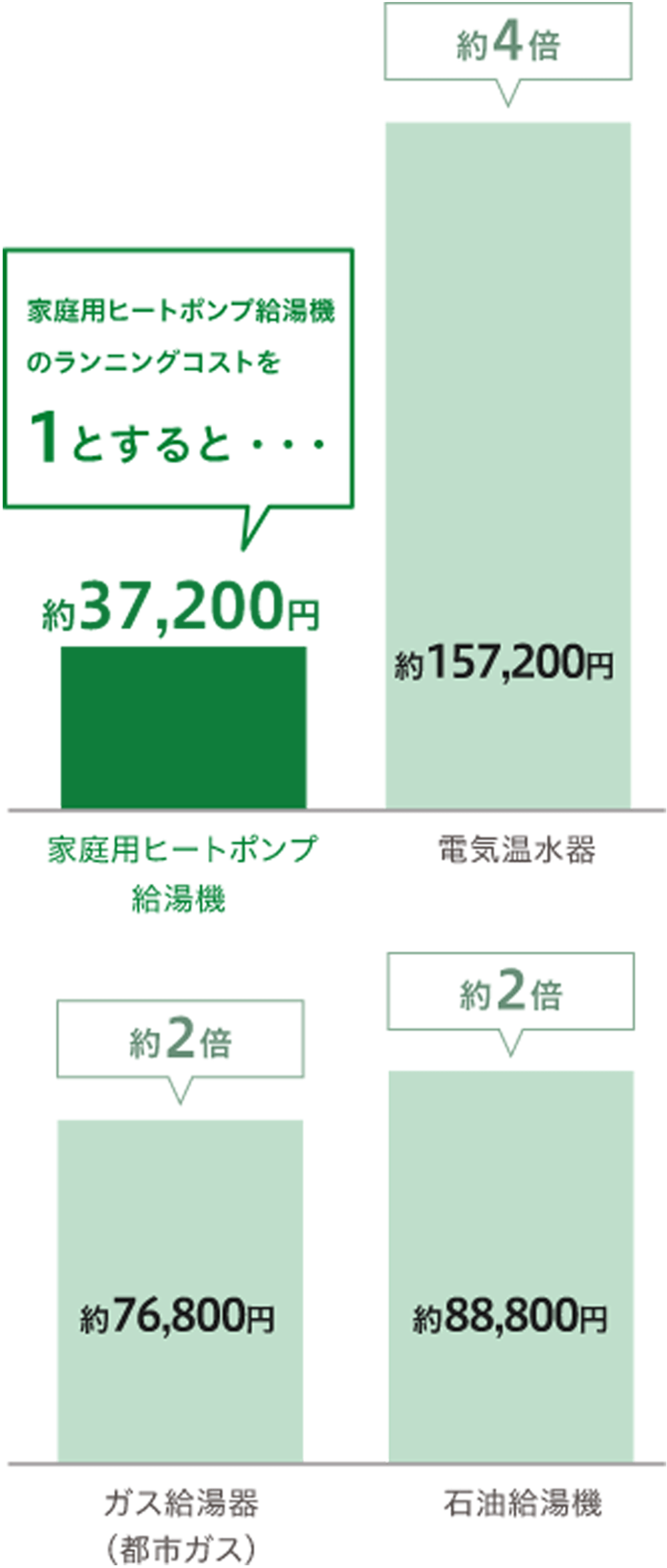 エコキュートの年間光熱費はガス給湯器の約2分の1、電気温水器の約4分の1|東京電力を契約の場合