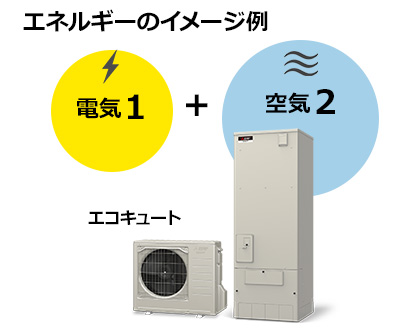 エコキュートは電気1と空気熱2を組み合わせて3のエネルギー量を作り出す|エネルギーのイメージ例