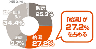 給湯が27.2%で第2位を占める|家庭のエネルギー消費の内訳