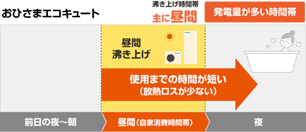 おひさまエコキュートは発電量の多い昼間の余剰電力を活用して当日に利用する