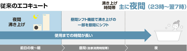 一般のエコキュートは電気代の安い夜間に沸きあげて翌日に利用する