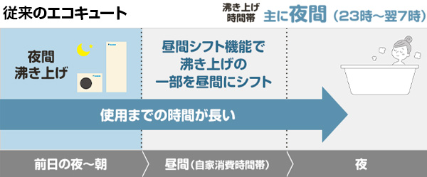 一般のエコキュートは電気代の安い夜間に沸きあげて翌日に利用する
