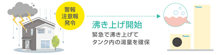 停電や断水など災害情報を取得して自動で沸かし上げを行う｜エコキュート非常時の機能を比較