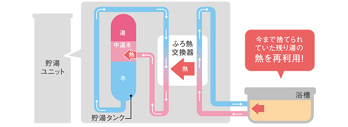 残り湯の熱を再利用する仕組み｜エコキュート省エネ機能を比較