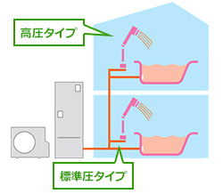 高圧タイプと標準圧タイプの違いとは｜エコキュート快適機能を比較