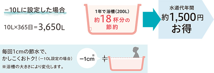 ふろ湯量節水は、おふろに貯める湯量を-10L、-20L、-30Lで設定できムリなく水道代がお得になる機能です。「-10L」に設定した場合、浴槽の大きさによりますが湯量は約-1cm程度なので意識せず節水することができます。｜コロナ(CORONA)エコキュートの機能