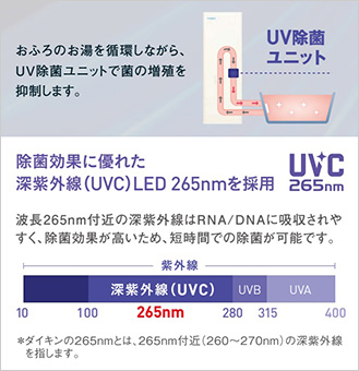 おゆぴかUVは貯湯ユニット内に搭載されたUV除菌ユニットを通るお湯に、除菌効果に優れた深紫外線(UVC)LED265nmを照射し、おふろのお湯を除菌する機能です。菌の増殖を抑制するのできれいなお湯で気持ちよく入浴することができます。残り湯にも照射すれば、お洗濯にもきれいな残り湯をご利用いただけます。｜ダイキンエコキュートの機能