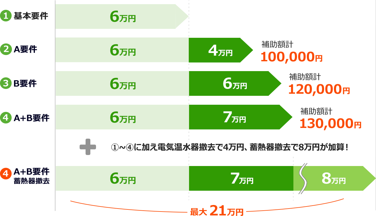 基本要件と加算要件による補助額早見表｜給湯省エネ2025事業におけるエコキュート補助金