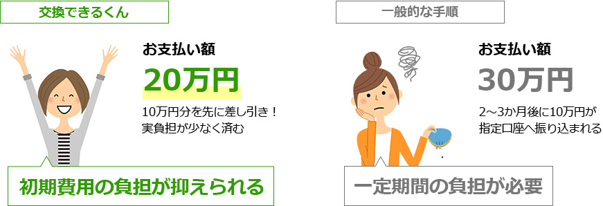 交換できるくんでは、エコキュートの補助額分を差し引いた金額でお見積りをご案内。初期費用の負担が抑えられる。