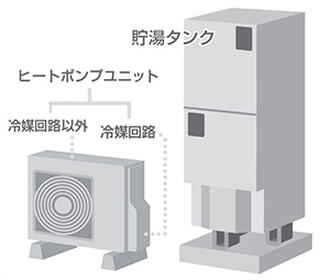 エコキュートはヒートポンプユニット(冷媒回路+冷媒回路以外)と貯湯タンクの2つで構成